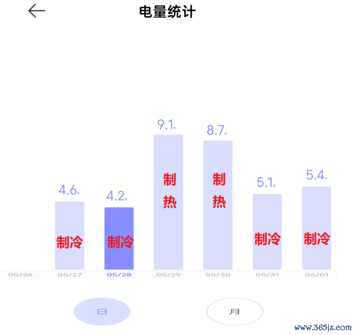 6天不拒绝测试告诉你到底有多省电!米家空调巨省电大1.5匹评测:制冷峰值功率不越过500W