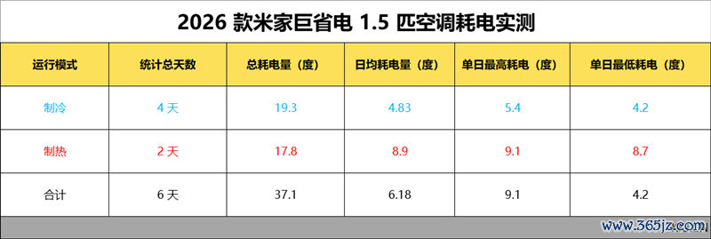 6天不拒绝测试告诉你到底有多省电!米家空调巨省电大1.5匹评测:制冷峰值功率不越过500W