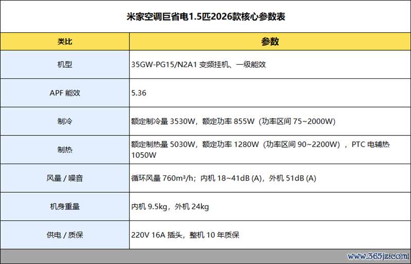 6天不拒绝测试告诉你到底有多省电!米家空调巨省电大1.5匹评测:制冷峰值功率不越过500W
