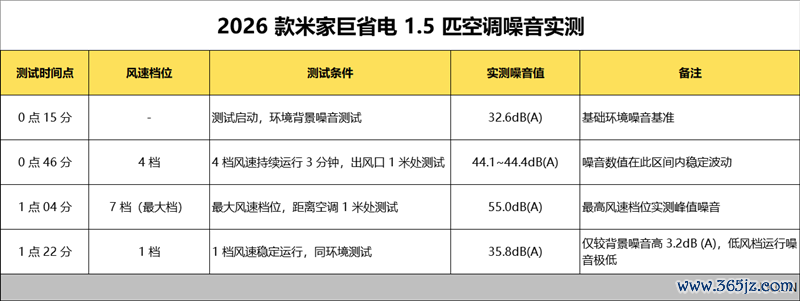 6天不拒绝测试告诉你到底有多省电!米家空调巨省电大1.5匹评测:制冷峰值功率不越过500W