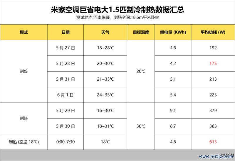 6天不拒绝测试告诉你到底有多省电!米家空调巨省电大1.5匹评测:制冷峰值功率不越过500W